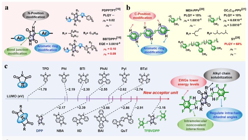 中科院化学所刘云圻院士/郭云龙研究员等最新《AFM》：强协同作用实现高迁移率发光n-型聚合物半导体及其光电器件应用