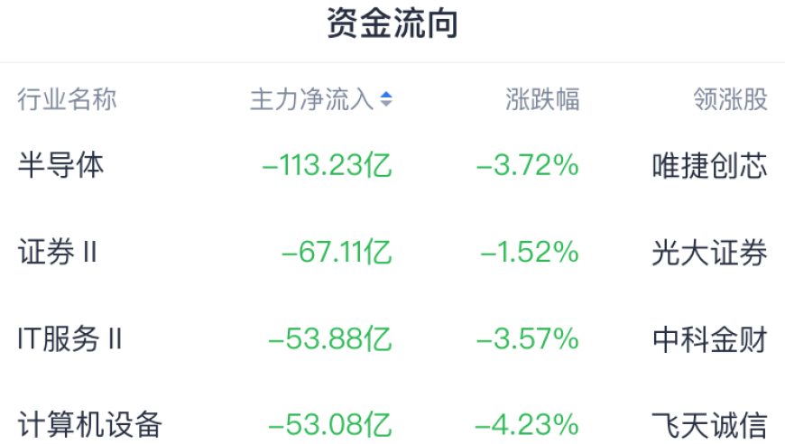 上证指数失守3400 热门题材纷纷熄火，调整走势或延续？