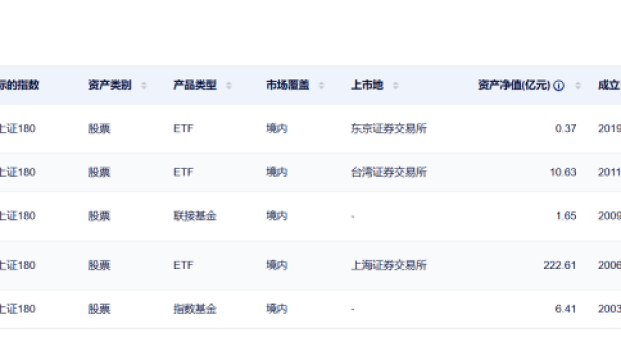 上证180指数三重优化：头部基金公司提前上报ETF新产品，引关注上证50市场变化