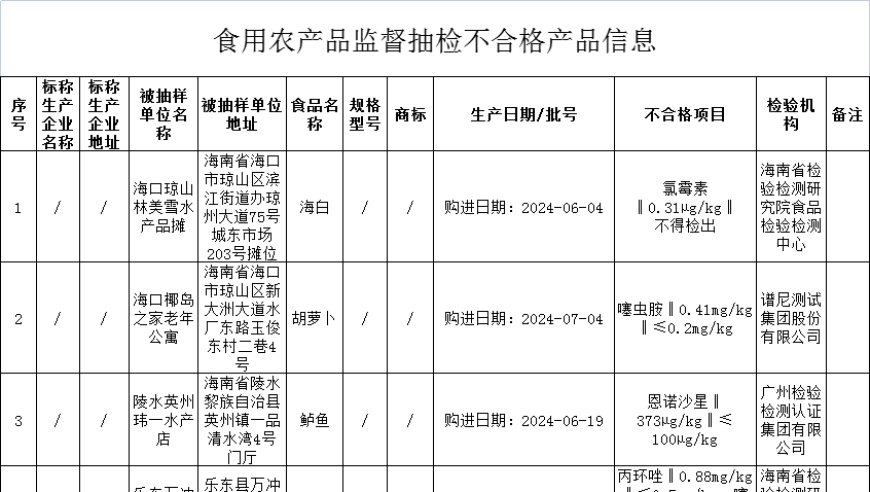 海南通报一批不合格产品，涉及多个领域