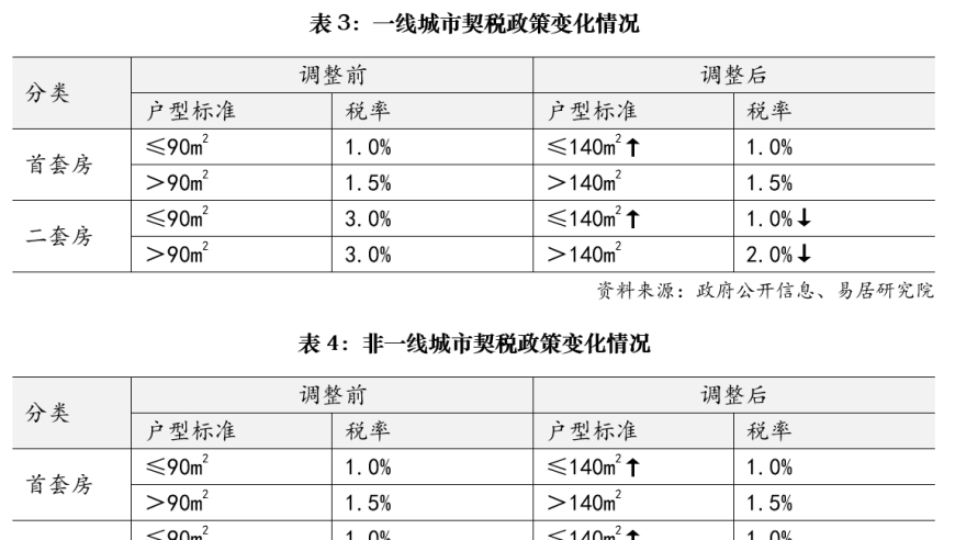 契税与增值税合并降，一线城市房价还能省钱吗？——《地产市相》深度解读