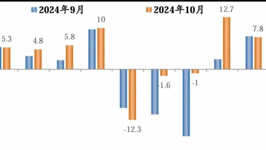 10月经济数据：是否已回归正常轨道？ | 经济指标的重要启示