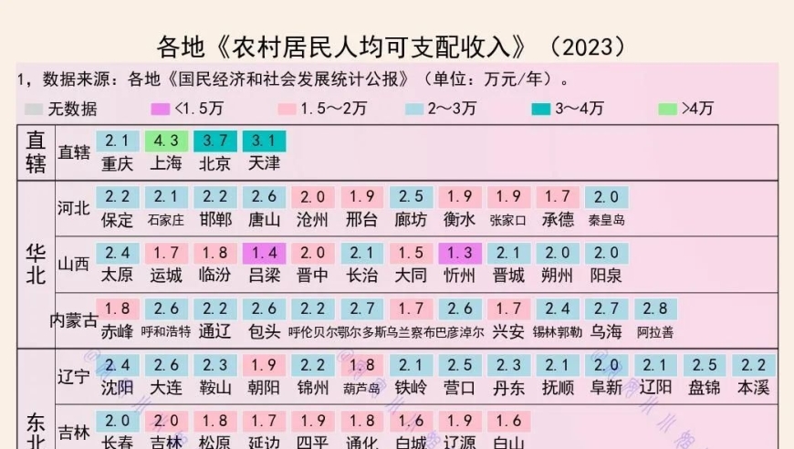 农村人均收入4万，相较于一般地方有何优势？