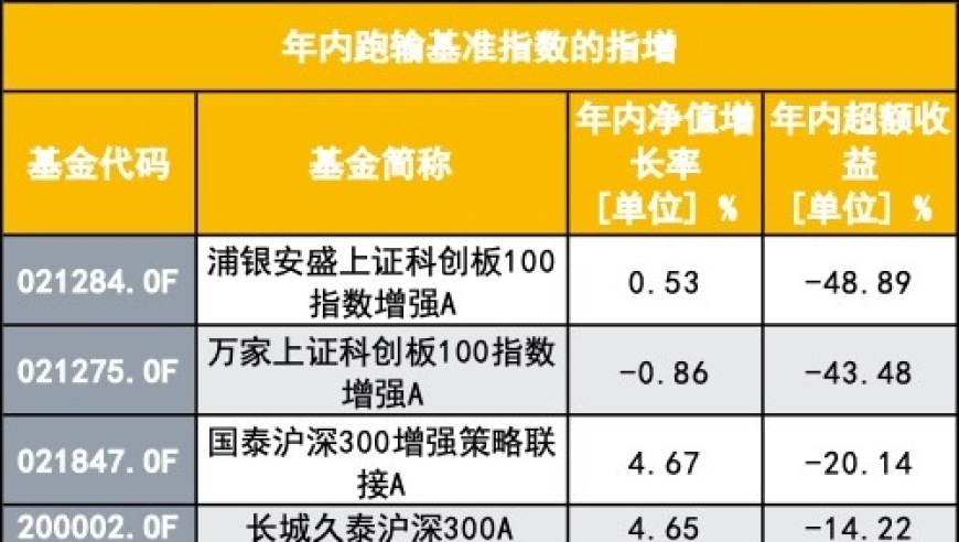 指数变化：为什么半数指增产品年内跑输基准？原因揭示