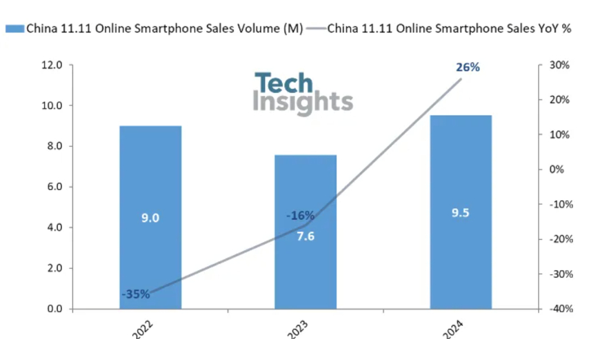 2024年‘双十一’：中国智能手机销量强劲反弹，科技趋势引人关注