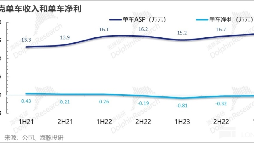 极氪品牌市值蒸发近30%，投资人忧虑