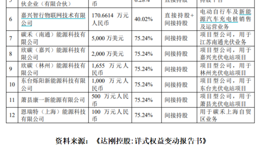 达刚控股实控人涉嫌套现，欠款总额或高达8000万