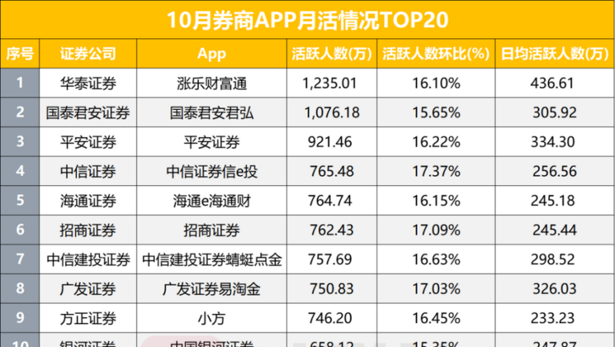 10月券商APP热度凸显：Top 20公布，各路大鳄火力全开！