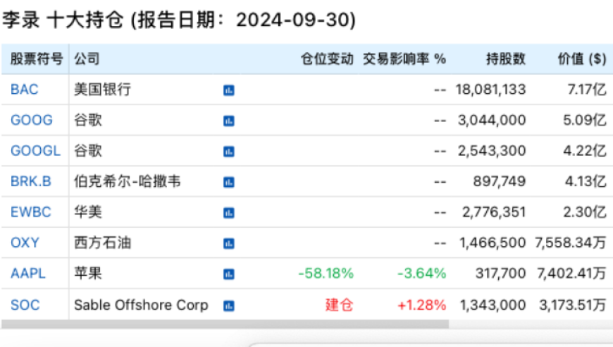 段永平与李录的惊人资产投资：最新的亿美元持仓动态