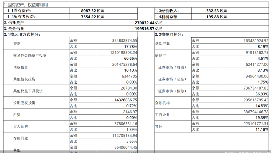 上半年信托业务实现营收净利双下降：规模突破27万亿元，背后原因待解