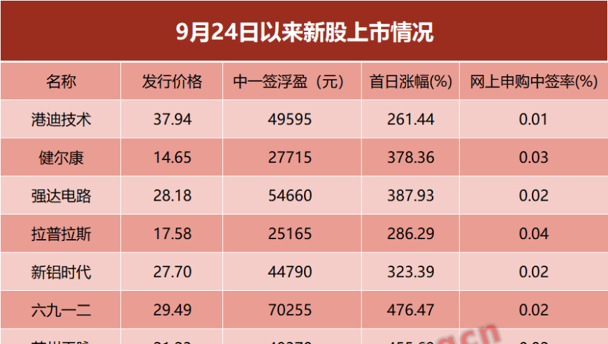 中一签最高赚18万！ 打新赚钱效应能否持续？中一签收益展望