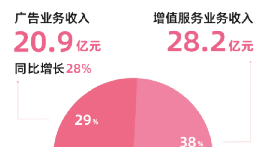 B站首度实现单季度盈利：以游戏无拖累为主题，强化用户体验