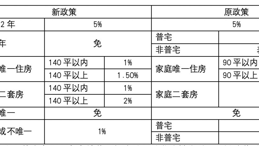 上海放松限购政策，取消普宅非普宅门槛：买卖两不愁，房产轻松入手