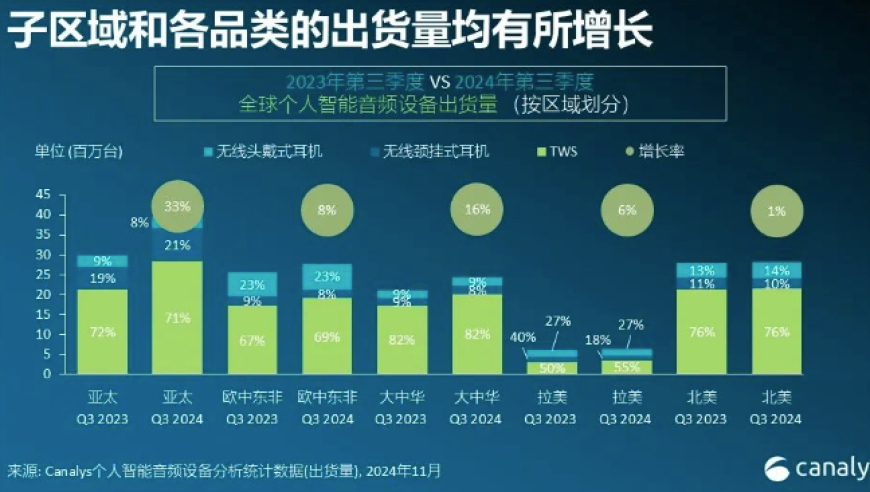 第三季度全球个人智能音频设备市场强劲反弹，出货量激增15%