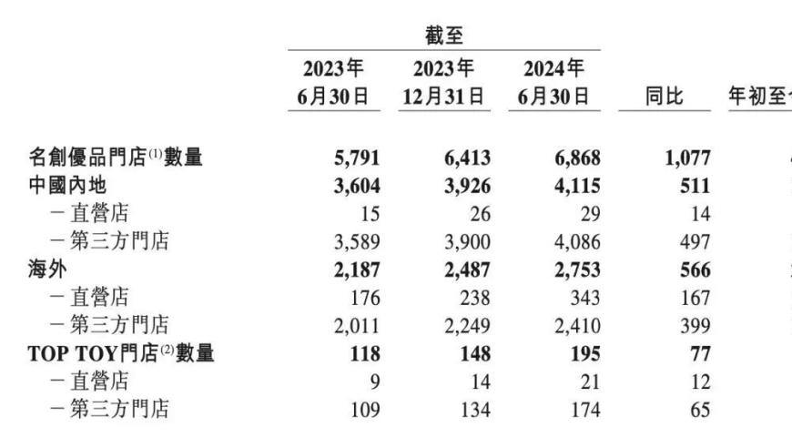 叶国富的“美梦”：名创优品的“超级泡沫”？