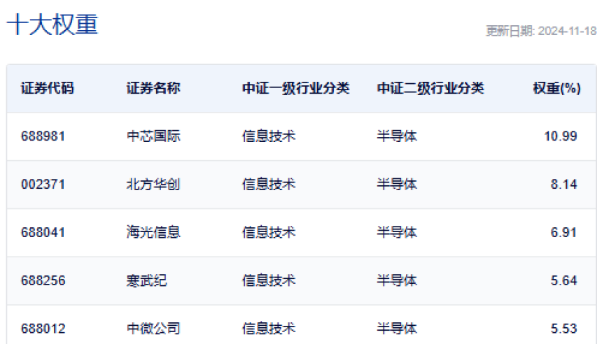 华为Mate 70首日预定破两千万，引发芯片关注：50ETF午后涨幅扩大，市场反应强烈！

华为Mate 70首日预定火爆，神秘芯片备受瞩目：50ETF午后飙升3%，持续资金流入