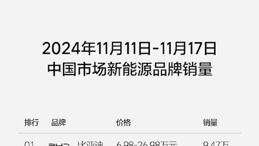 连续30周蝉联第一，十唯一破万品牌发布！理想汽车稳居本周热销榜首！