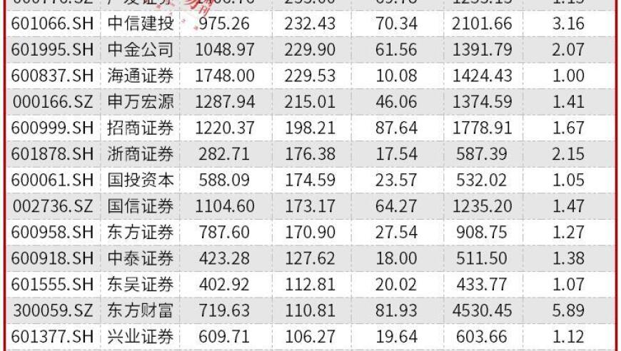 券商并购进程加快：西部证券溢价收购国融证券，提升行业竞争力并吸引更多投资者