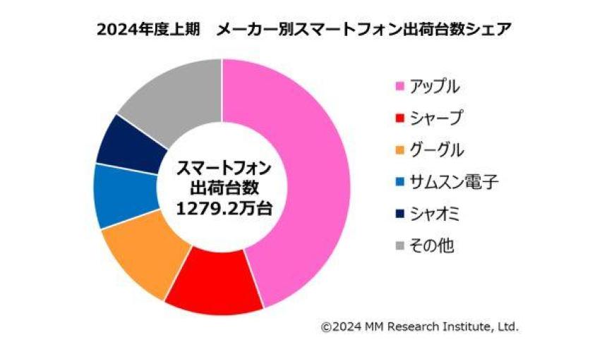 小米公司荣登2024年4-9月日本手机市场 TOP5，产品销量激增418.7%