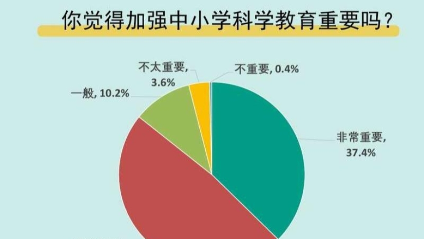 85.8%的家长坚信加强中小学校科教育的重要性