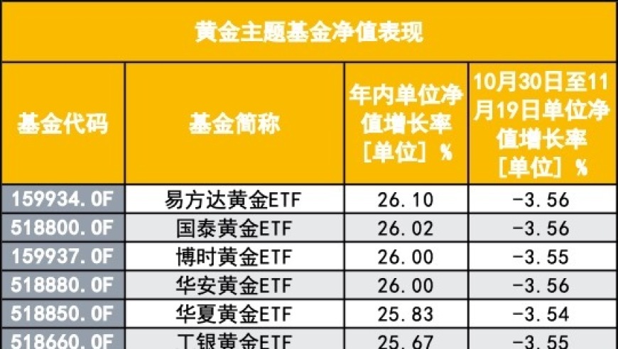 黄金回调中，买ETF风险高？这波大跌还能再接再厉买入吗？