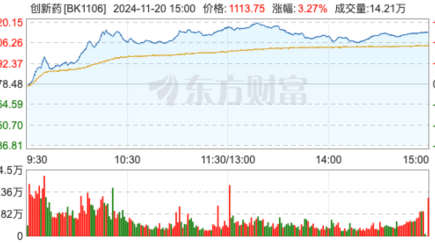 创新药股集体上涨，多家药企涨幅超过10%