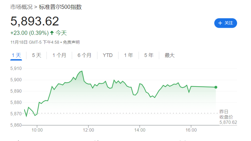 华尔街接连看高6500点！高盛：科技七巨头继续领跑 看好这些股票