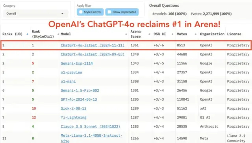 OpenAI挺进竞技场：凭借新推出的4o平台独领风骚，又向第一发起冲击！