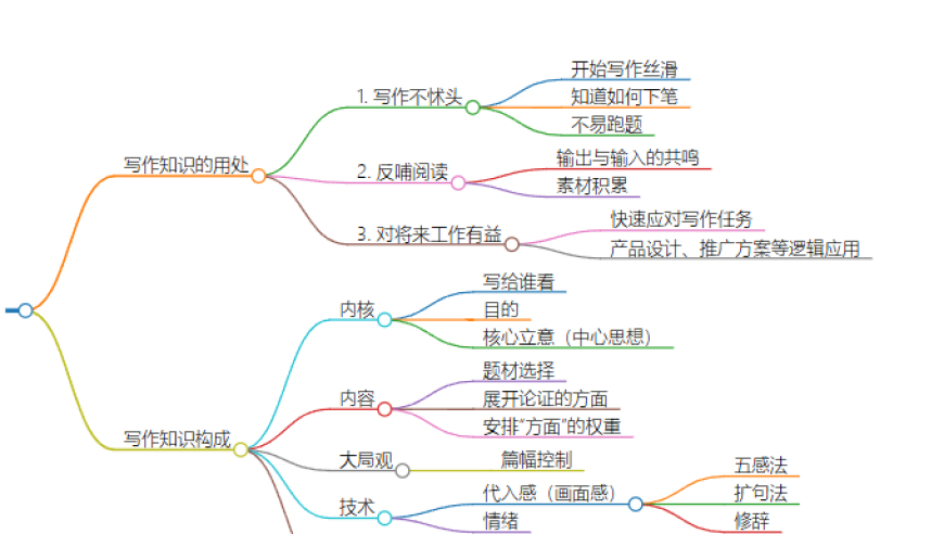 《让孩子彻底告别惧怕写作：深度解析写作底层逻辑》