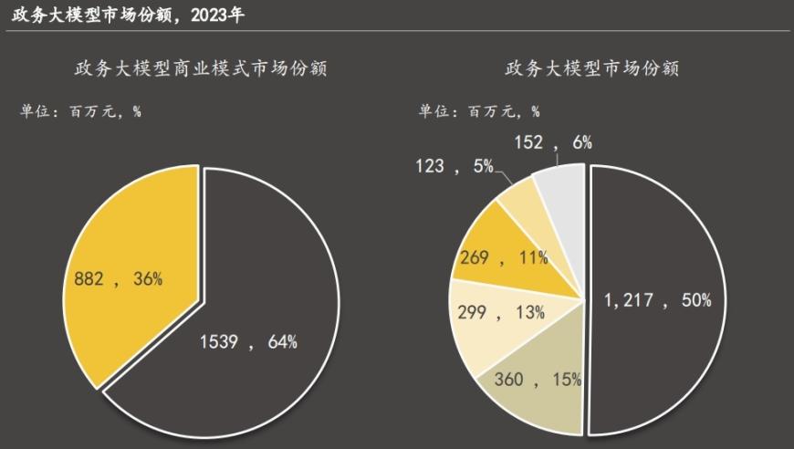 沙利文报告：华为云引领政务智能，抢占市场领导地位