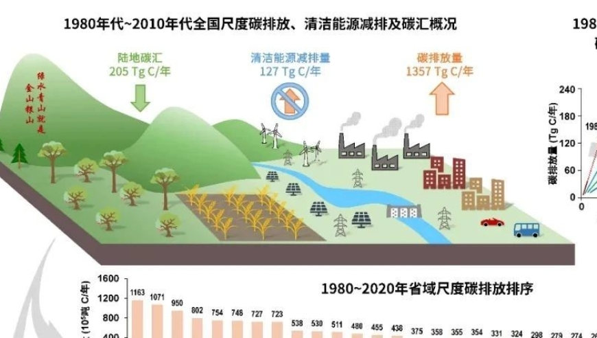 方精云院士团队助力我国‘双碳’战略：全面评估全国碳排放、清洁能源减排与生态系统碳汇数据