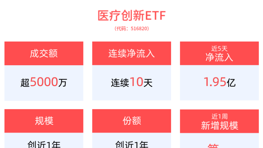 医疗创新ETF连续10天净流入：累计吸金超过3亿元