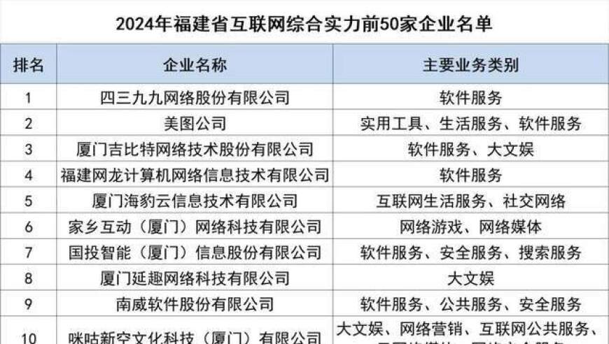 福建互联网实力百强榜揭晓：网龙、吉比特等企业赫然在列！