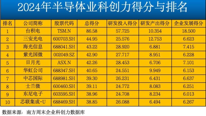 台积电超越对手，半导体行业创新力榜单解析