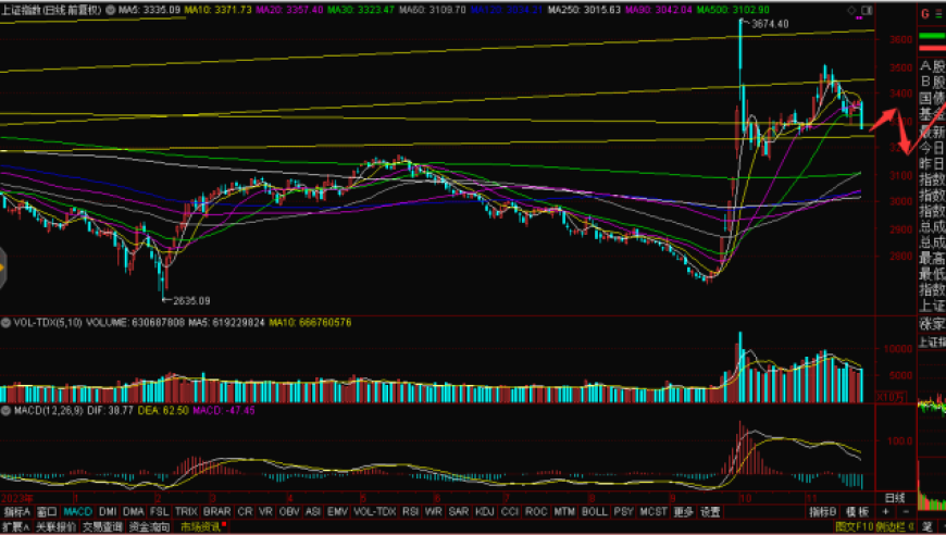 上证指数跌破3300点：后市走势分析与展望