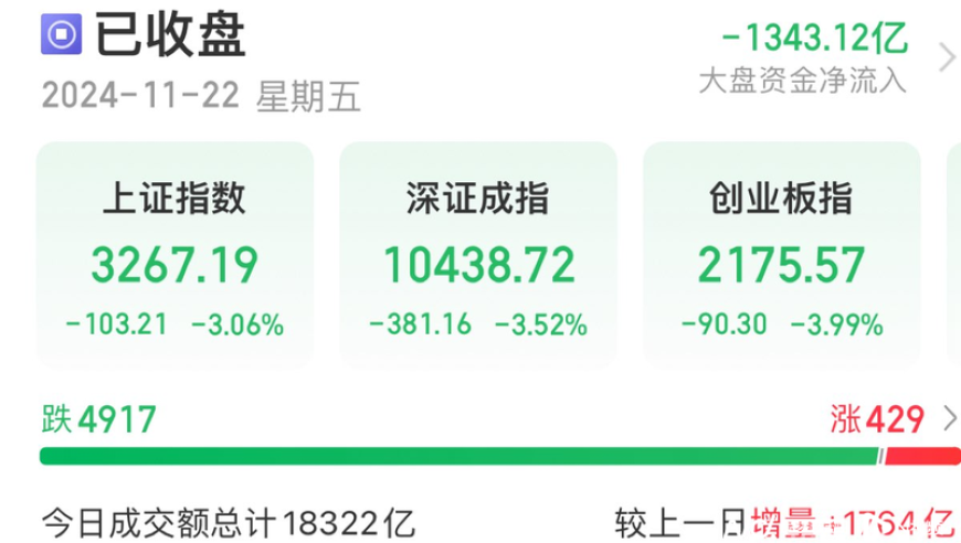 三大指数集体下挫，高位股大幅下跌，失守3300点