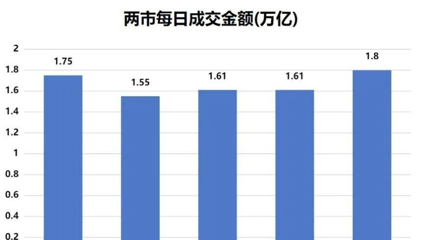 指数周线回调：创指跌破3%，市场趋势或继续调整?