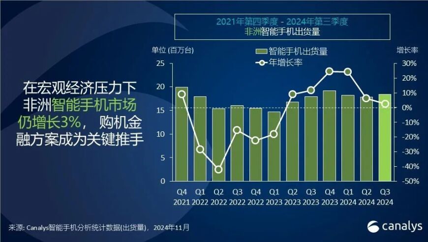 非洲智能手机市场季度增长3%，出货量达1840万部