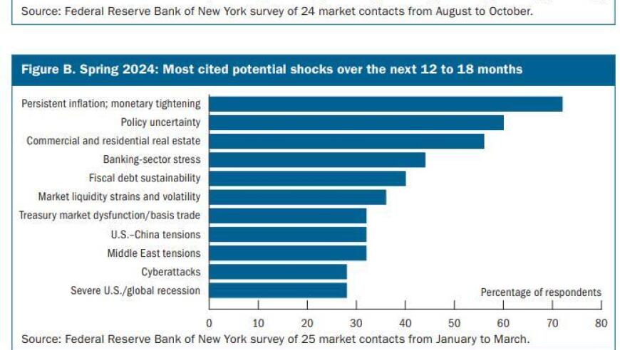 警惕信用危机！美国央行调查显示，这可能是今年最严重的金融稳定性风险之一