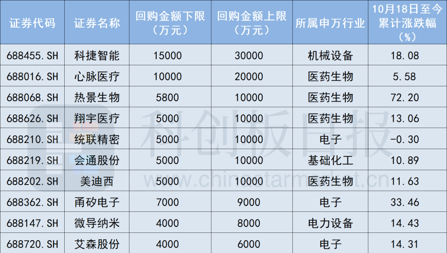 科创板年度回购潮汹涌，近240家企业筹划回购计划，专项贷款案例频现