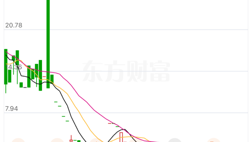 85”后操控股价案，这家公司被罚款高达3.35亿，“85”后团伙亏损严重