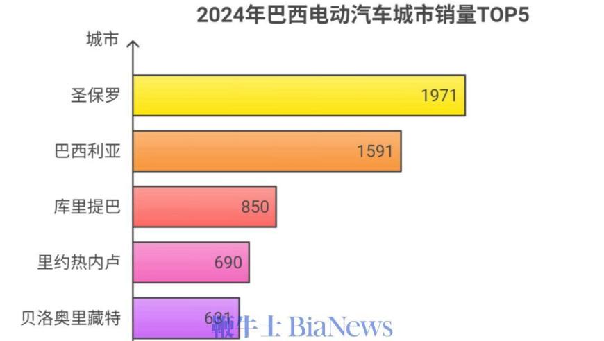 中国电车独占鳌头，比亚迪刷新巴西新能源汽车市场格局