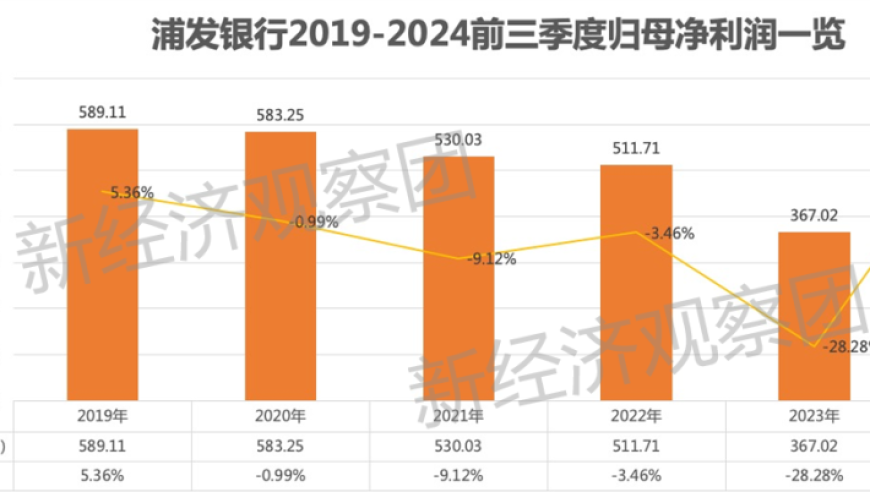 浦发银行五年业绩：重回对公王者地位吗？