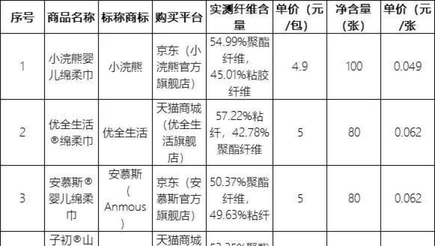 品牌柔巾评测：棉与绵，差别何在？揭秘套路深浅