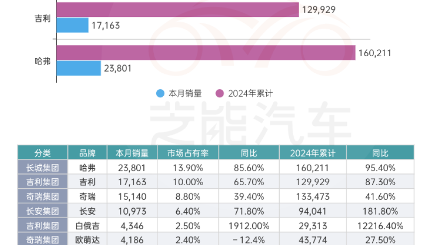 中国品牌占据俄罗斯汽车市场份额近五成，9月销售增长势头强劲