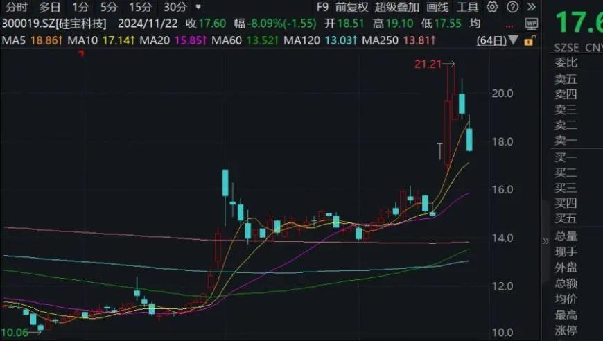 近期股价飙升18%，揭秘A股神秘力量：机构密集调研这只股票