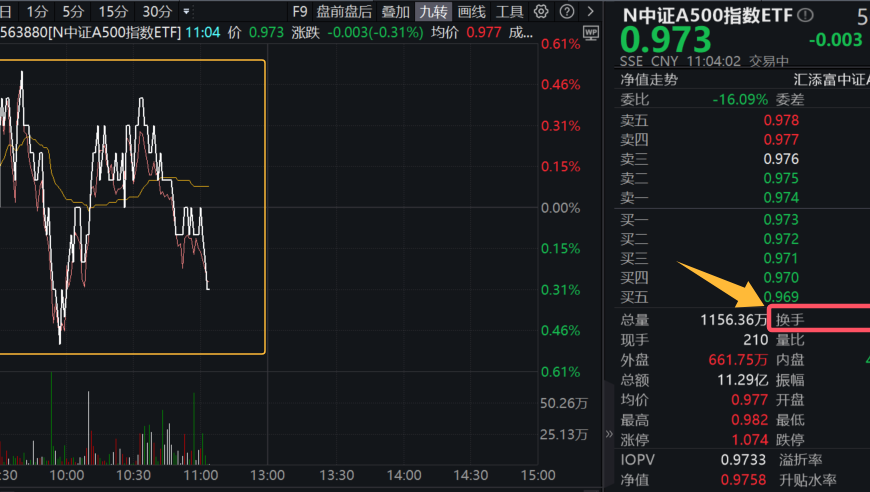 中证A500指数ETF上市首日抢眼表现，创新纪录换手率高达50%，引领中股市情变化分析