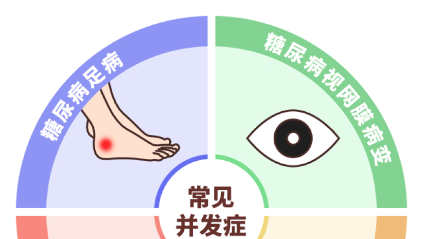 长期血糖控制不良：可能引发多类并发症 | 需要及时就医并进行预防措施