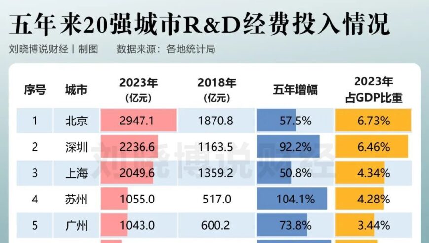 上海：转型中的经济三城竞争\n