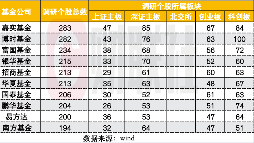 3600余家企业被公募基金密集调研，近两个月超百次数据出炉：机构调研是关键信号